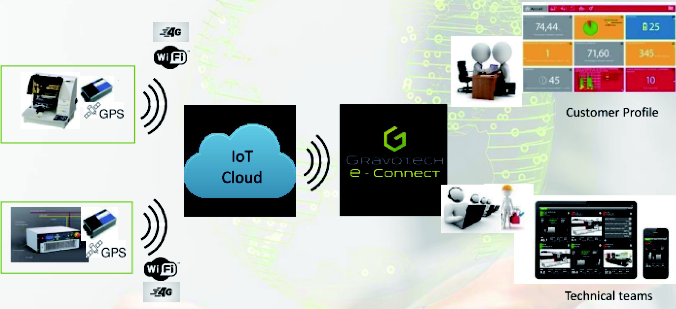 IOTソリューション「E-Connect」:IOTを活用した生産管理/品質管理システム IOTソリューション「E-Connect」:IOTを活用した生産管理/品質管理システム